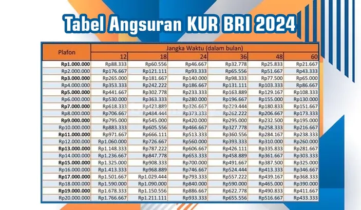 Tabel Angsuran KUR BRI 2024, Plafon Pinjaman Dengan Suku Bunga Rendah ...