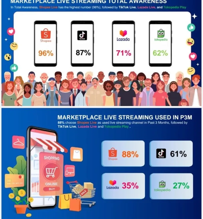 Persaingan E-Commerce Di Akhir 2023 Ketat, Pilihan Mayoritas Brand ...