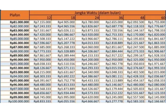 Cicilan Mulai 2 Jutaan !! Tabel Angsuran KUR BRI 2024 Plafon 100 Juta ...