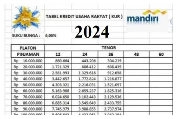 KUR Mandiri 2024: Begini Persyaratan, Suku Bunga, Dan Pinjaman Hingga ...