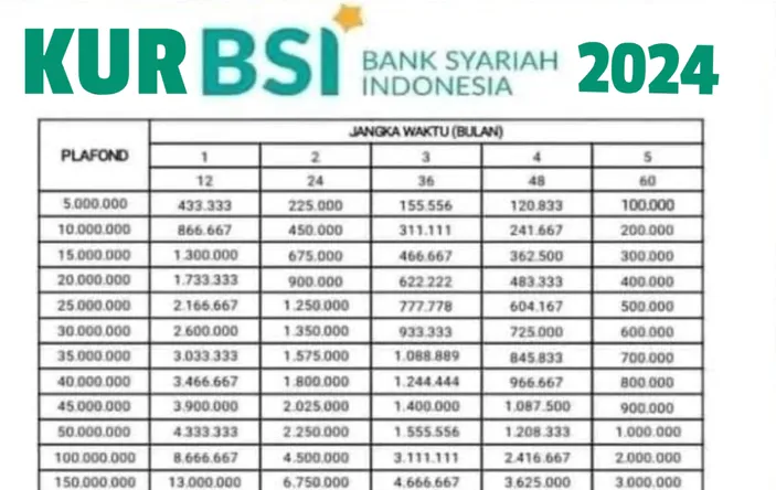 Tabel Angsuran KUR BSI 2024 Terbaru: Pinjaman Hingga Rp 100 Juta Tanpa ...