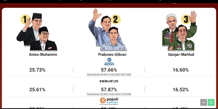 Real Count KPU Pilpres 2024: Prabowo-Gibran Nyaris 59 Persen, Ganjar ...