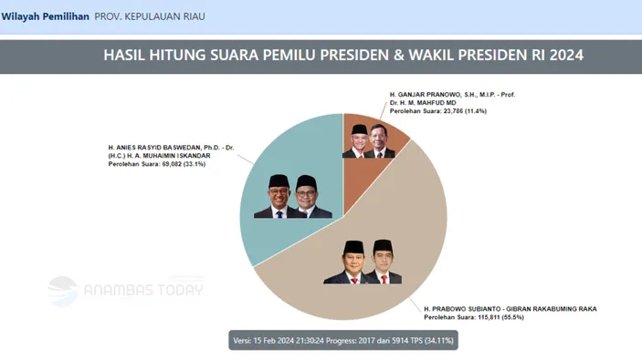 Prabowo-Gibran Unggul, Ini Hasil Real Count Terbaru Pilpres 2024 Versi ...