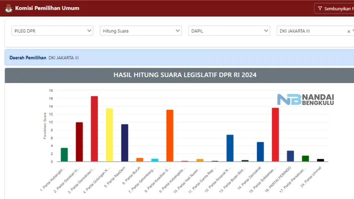 Hasil Pemilu 2024 Terbaru, Ini Dia Urutan Partai Pemenang Di Dapil ...