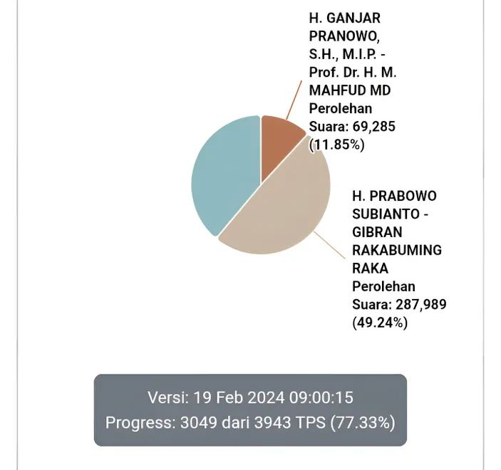 Update Real Count Pemilu 2024 Kabupaten Ciamis: Prabowo-Gibran, PDI-P ...