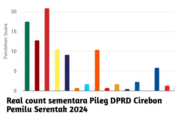 Hasil Real Count DPRD Cirebon Pileg 2024 Data Masuk 52 Persen: PDIP ...