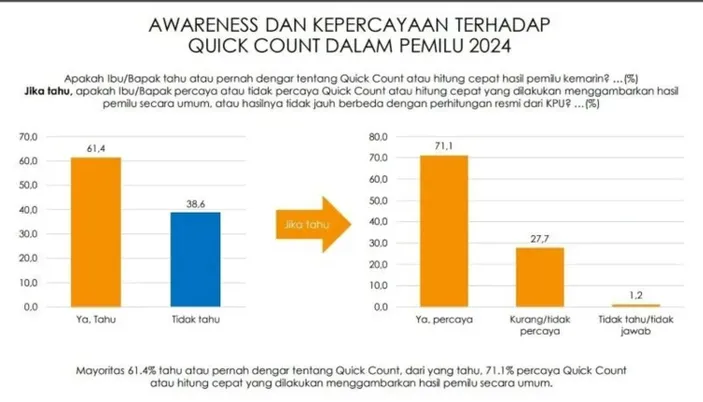 Survei Indikator Politik Indonesia Quick Count Pemilu 2024 ...