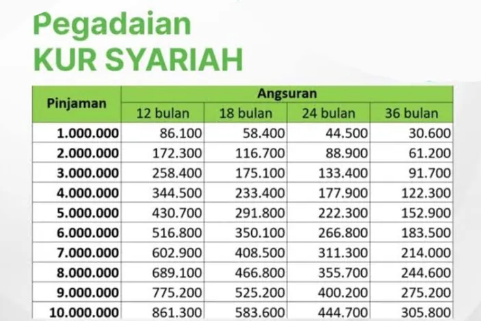 Pinjam 10 Juta Di KUR Pegadaian Syariah 2024 Angsuran Mulai 200 Ribu ...