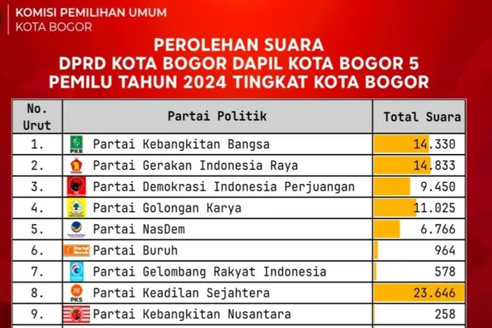 PKS Rajanya, 18 Partai Suara Terbanyak Pileg DPRD Kota Bogor ...