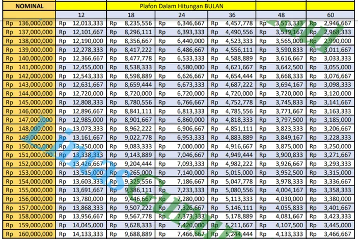 Tabel Angsuran KUR BRI Plafon 150 Juta, Begini Skema Pembayaran Tiap ...