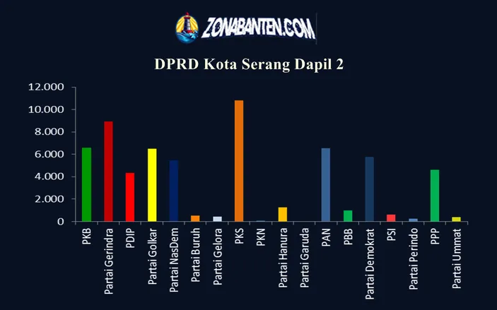 Lengkap! 7 Daftar Nama Caleg Yang Bakal Duduk Di DPRD Kota Serang Dari ...