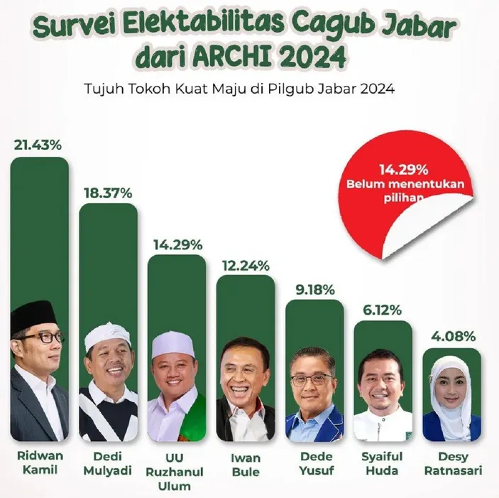 Ini Dia Tujuh Tokoh Kuat Yang Maju Di Pilgub Jabar 2024. Ridwan Kamil ...