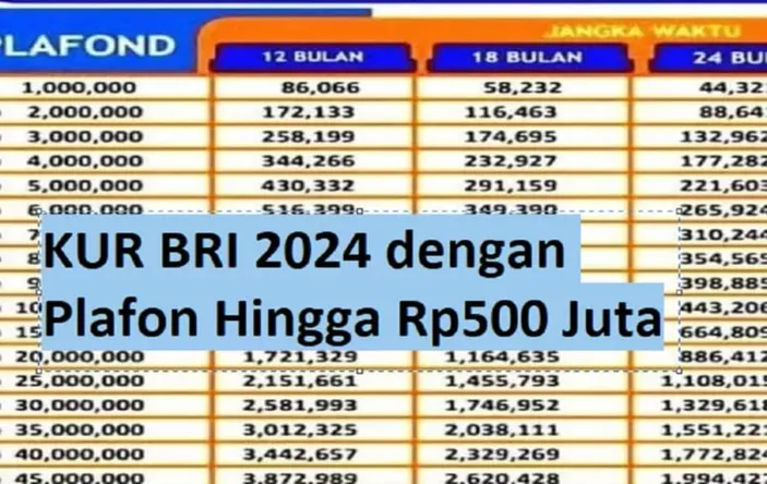 KUR BRI 2024 500 Juta Dengan Tenor Angsuran Selama 5 Tahun Dan Cara ...