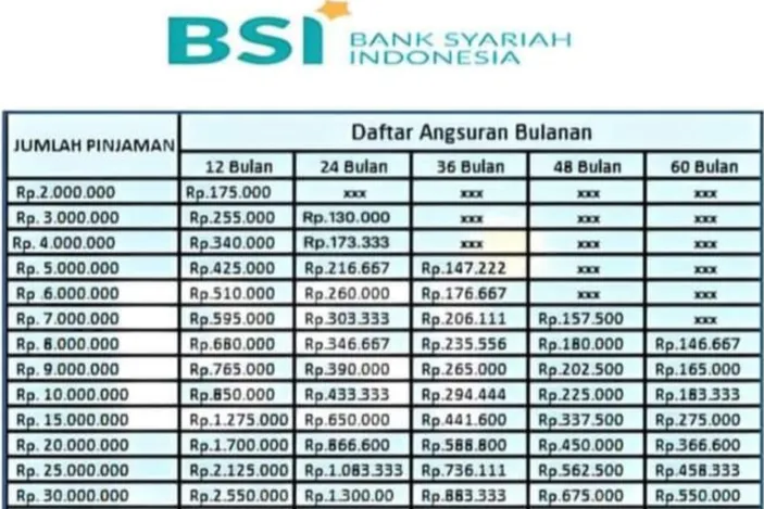 Tabel Dan Syarat Kur Bsi Tanpa Agunan Solusi Pinjaman Tanpa Riba Lintas Wonogiri