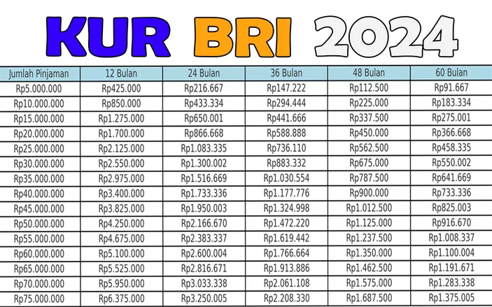 Tabel Angsuran Kur Bri Cek Rincian Cicilan Juta Simak