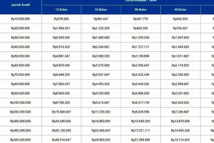 Panduan Lengkap Tabel Pinjaman Bri 2024 Non Kur 500 Juta Dengan