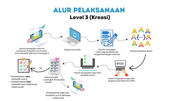 Kunci Jawaban Dan Bocoran Soal Post Test Level 3 PembaTIK Tahun 2024 ...