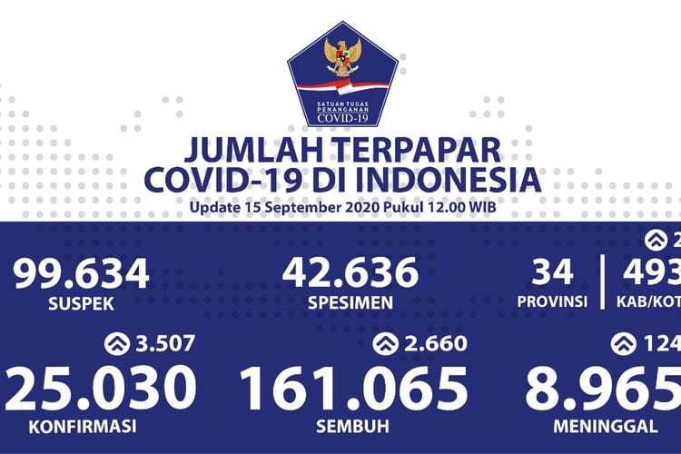 Update on Corona Distribution in Indonesia Tuesday, September 15 2020, New Cases in 34 Provinces