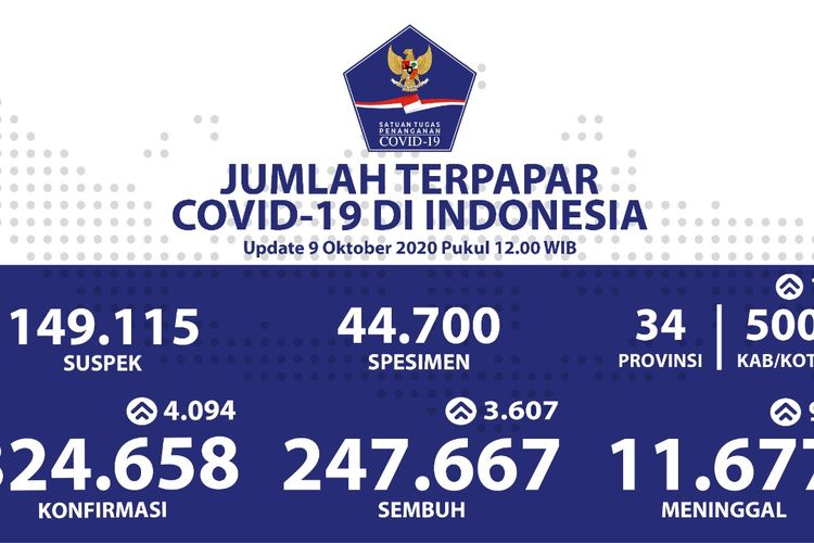 Update on the Distribution of Corona Indonesia in 34 Provinces Friday, October 9 2020, New Positive Covid-19 Cases