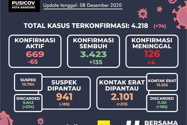 Peta Terbaru Sebaran Corona Kota Bandung, Ini 10 Kelurahan ...
