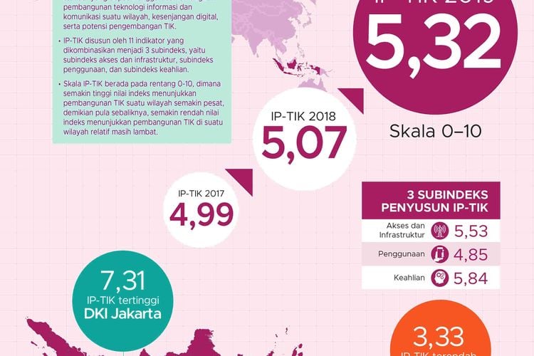 Indeks Pembangunan Teknologi Informasi Dan Komunikasi (IP-TIK) Provinsi ...