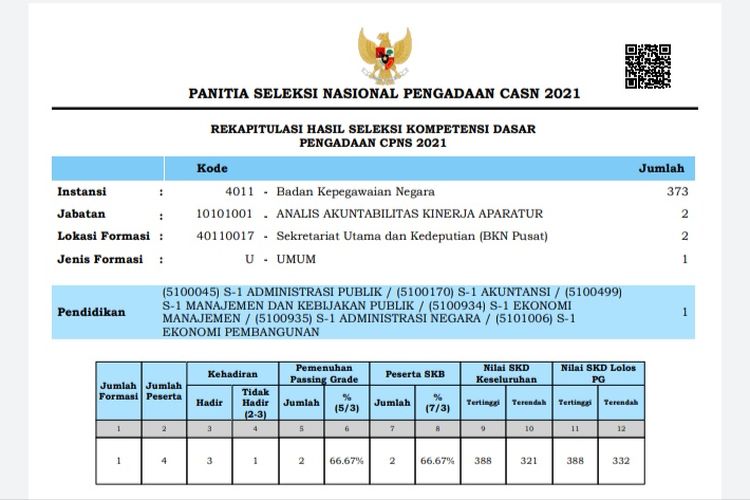 Apa Arti Kode P/PL/TL/TH dalam Pengumuman Hasil SKD CPNS 2021 Tahap 2