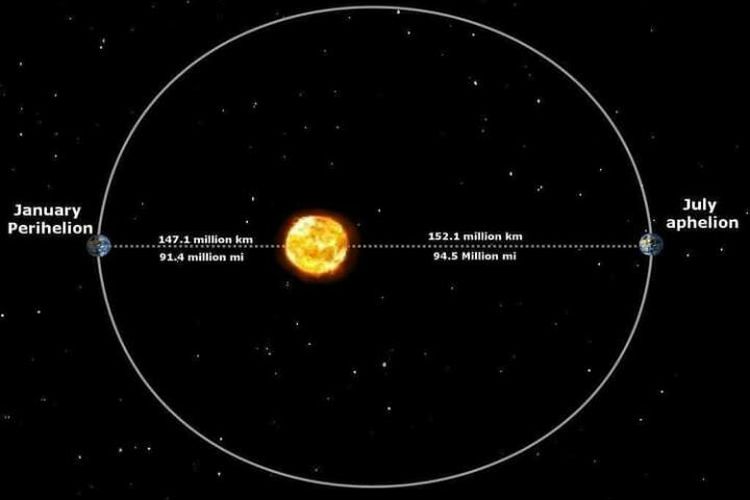 Surprising Facts About Aphelion and Perihelion Distances That Affect Temperature on Earth