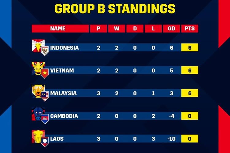 AFF Revisi Klasemen Grup B, Indonesia Kini Kembali Dipuncak Klasemen