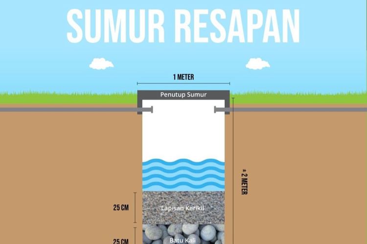 Cara Membuat Sumur Resapan Di Rumah Manfaat Dan Spesi 4787