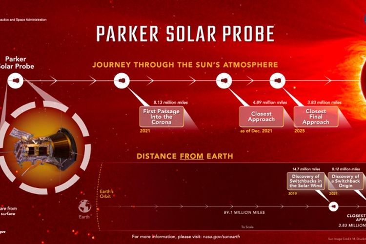 NASA’s Parker Solar Probe The Spacecraft That Successfully Approached the Sun