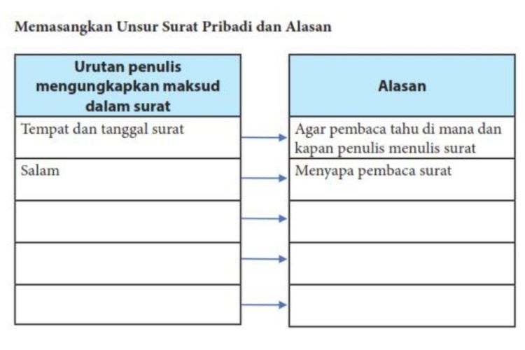 Kunci Jawaban Bahasa Indonesia Kelas 7 Halaman 257, Unsur Surat Pribadi