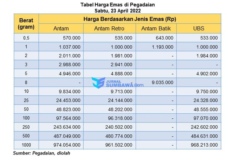 Berapa Harga Emas 1 Gram? ini Perbandingan Harga Emas di Pegadaian