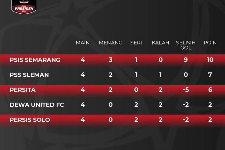 Klasemen Akhir Grup A Piala Presiden 2022: Persis Solo Juru Kunci, PSIS ...