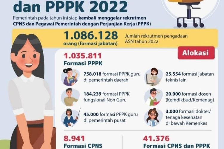 Pemerintah Buka Rekrutmen Cpns Dan Pppk 2022 Simak Kuota Lengkap Dan