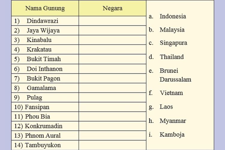 Soal dan Kunci Jawaban IPS Kelas 8 SMP Halaman 61 Nama Gunung di Negara- negara ASEAN - Kilas Klaten - Halaman 2