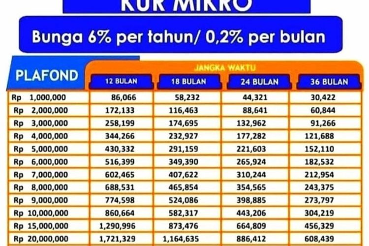 Cair Sampai Rp250 Juta Ini Tabel Pinjaman Bri 2022 Paling Bersahabat