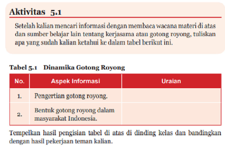 Kunci Jawaban PKN Kelas 7 Halaman 119, Tabel 5.1 Pengertian Dan Bentuk ...