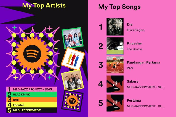 Cara Buat Spotify Wrapped 2022 Yang Sedang Viral Di Instagram