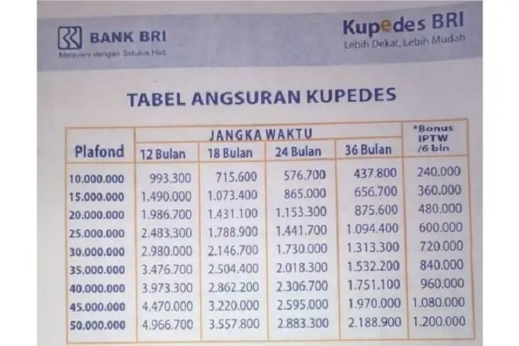 Tabel Angsuran Kupedes Bri Plafon Rp Juta Ada Jaminan Cek