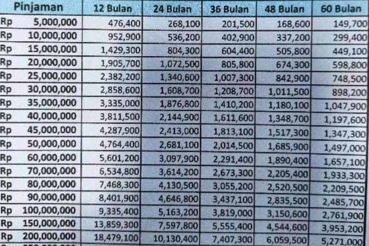 Ini Tabel Pinjaman Bri 2023 Non Kur Yang Bunganya Rendah Cicilan Aman