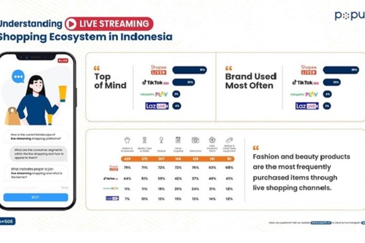 Kalahkan LazLive Hingga TikTok Live, Shopee Live Jadi Platform Paling ...