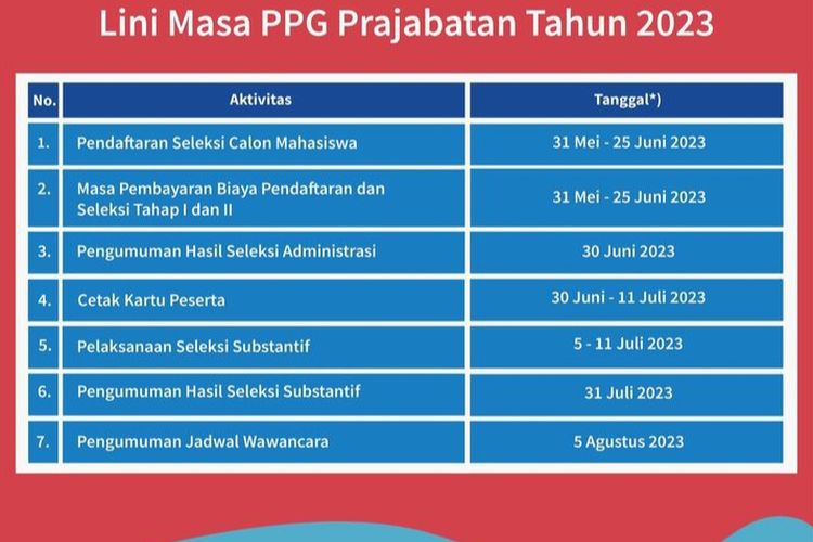 UPDATE INFO PPG PRAJABATAN 2023, Pengumuman Tes Substantif Hari Ini ...