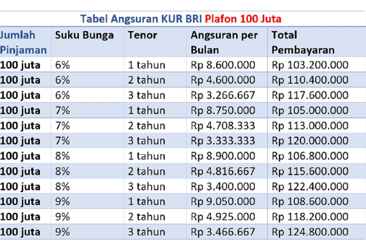 Tabel Angsuran KUR BRI 2023 Untuk Plafon 100 Juta Tanpa Jaminan, Bunga ...