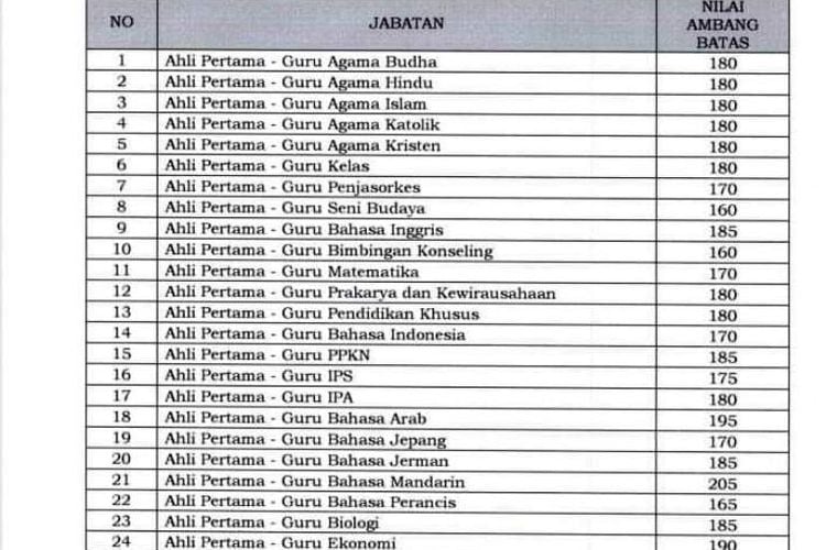 Guru Honorer Wajib Tahu Ini Syarat Dan Passing Grade Pppk Guru