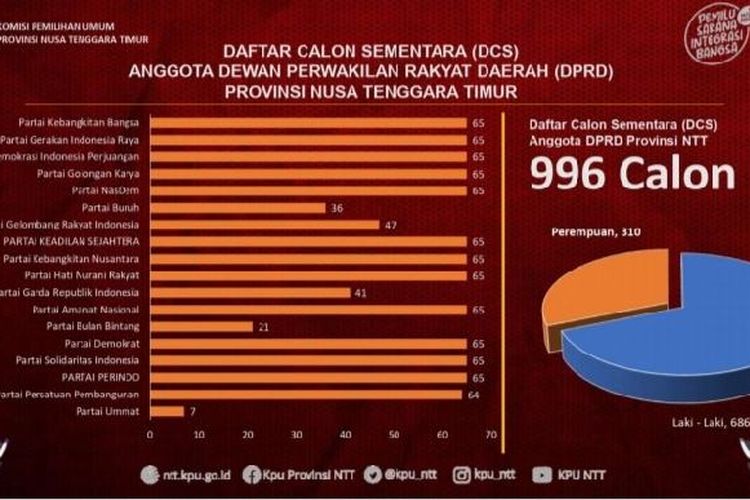 118 Caleg Bersaing Rebut 7 Kursi Dprd Ntt Dari Dapil 2 Di Pemilu 2024