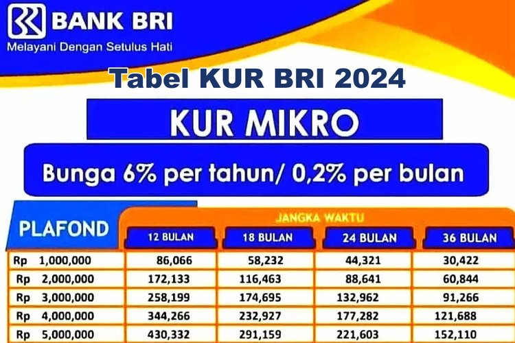 Tabel Angsuran KUR BRI 2024: Pinjaman Hingga Rp50 Juta, Bunga 6 Persen ...