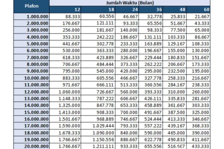 Tabel Angsuran KUR BRI 2024 Rp10 Juta, Tenor Sampai 60 Kali, Bunga ...