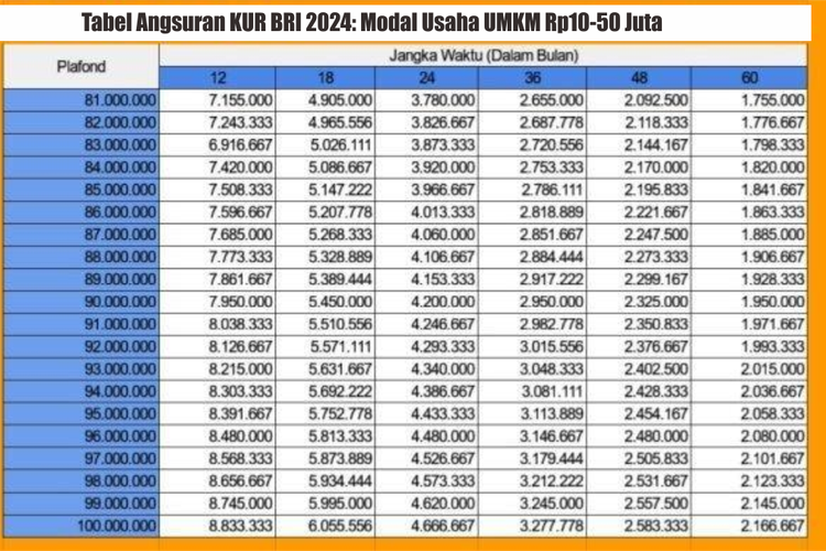 Tabel Angsuran Kur Bri Modal Usaha Umkm Rp Juta Tanpa Jaminan Simak Syarat Dan