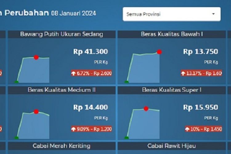 Harga Pangan Jogja, Jakarta, Dan Bandung Hari Ini Senin, 8 Januari 2024 ...