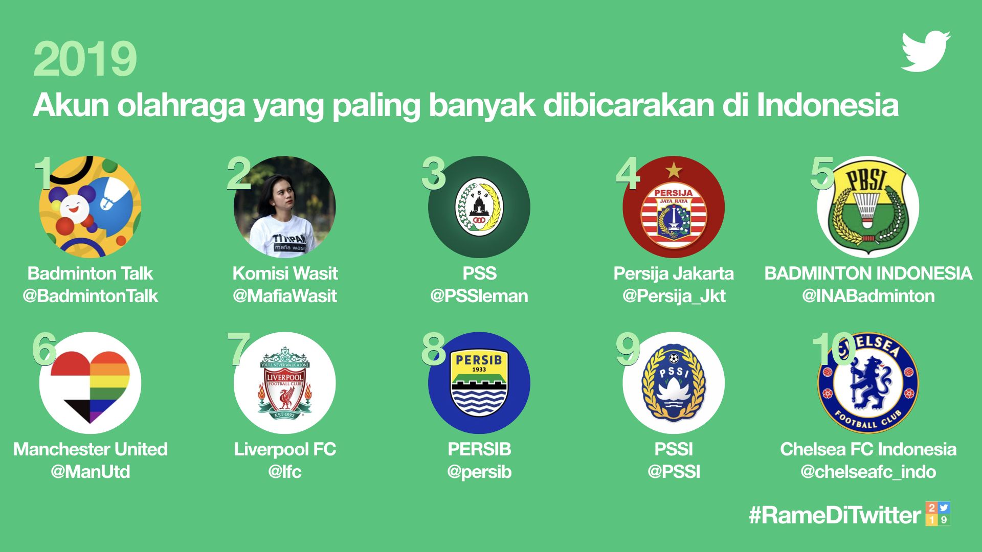 Akun Twitter yang paling banyak dibicarakan di Indonesia sepanjang tahun 2019.*